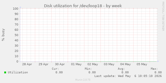 Disk utilization for /dev/loop18
