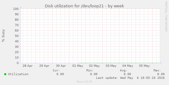 Disk utilization for /dev/loop21