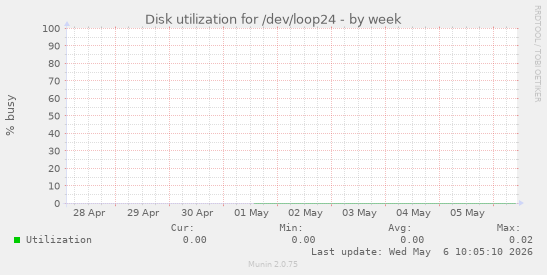 Disk utilization for /dev/loop24