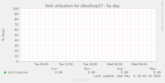 Disk utilization for /dev/loop27