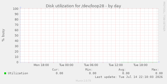 Disk utilization for /dev/loop28