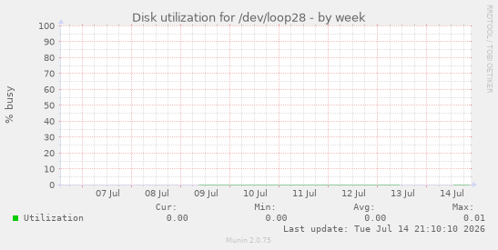 Disk utilization for /dev/loop28
