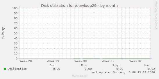Disk utilization for /dev/loop29