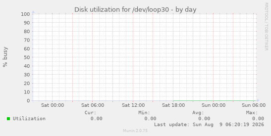 Disk utilization for /dev/loop30