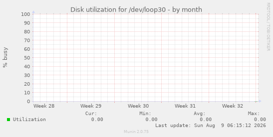 Disk utilization for /dev/loop30