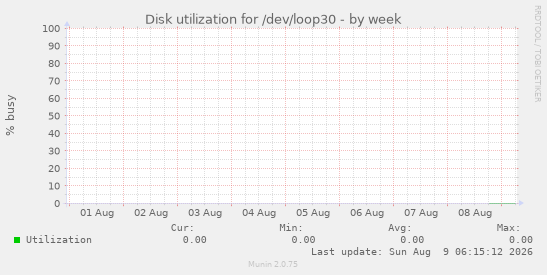 Disk utilization for /dev/loop30