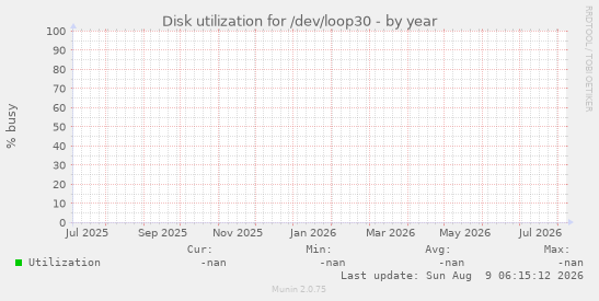 Disk utilization for /dev/loop30