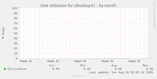 Disk utilization for /dev/loop31