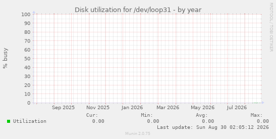 Disk utilization for /dev/loop31