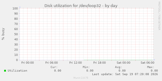 Disk utilization for /dev/loop32