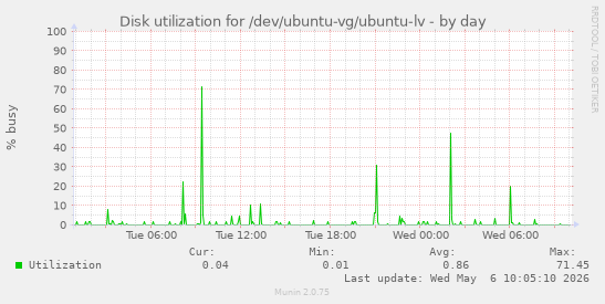 Disk utilization for /dev/ubuntu-vg/ubuntu-lv
