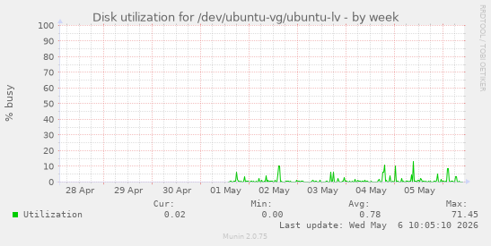 Disk utilization for /dev/ubuntu-vg/ubuntu-lv