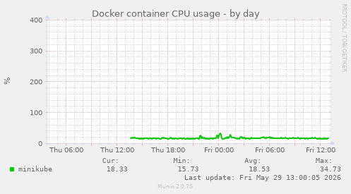 Docker container CPU usage