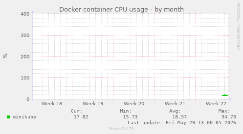 Docker container CPU usage