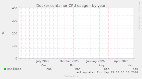 Docker container CPU usage