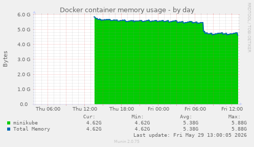 Docker container memory usage
