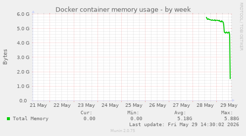 Docker container memory usage