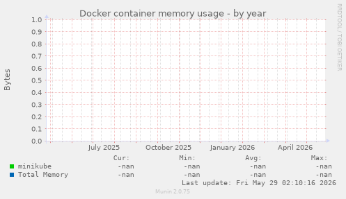 Docker container memory usage