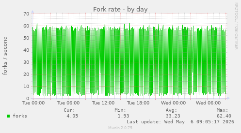 Fork rate