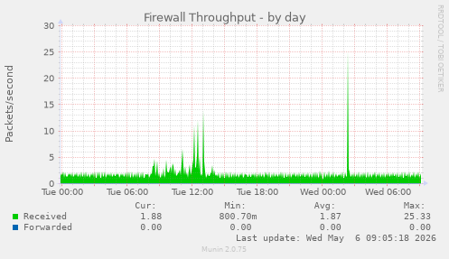 Firewall Throughput