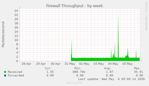 Firewall Throughput