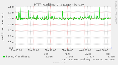 HTTP loadtime of a page