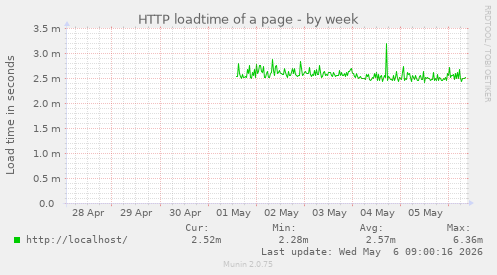 HTTP loadtime of a page