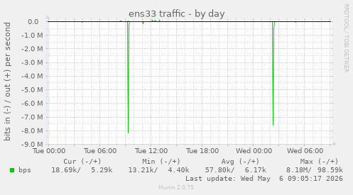 ens33 traffic