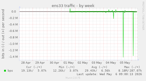 ens33 traffic