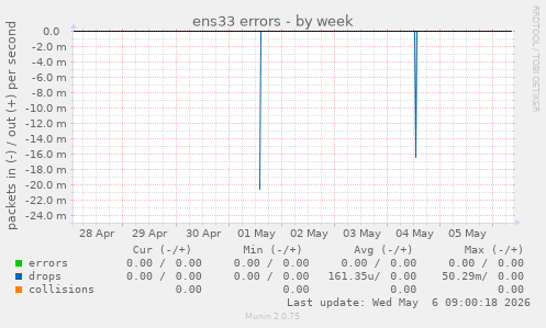 ens33 errors