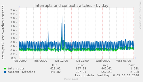 Interrupts and context switches