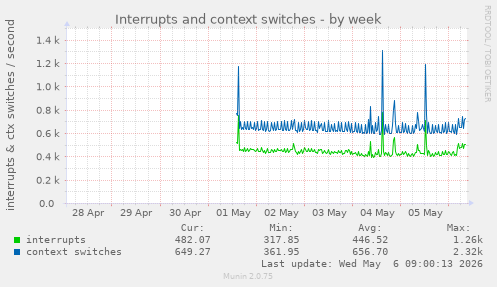 Interrupts and context switches