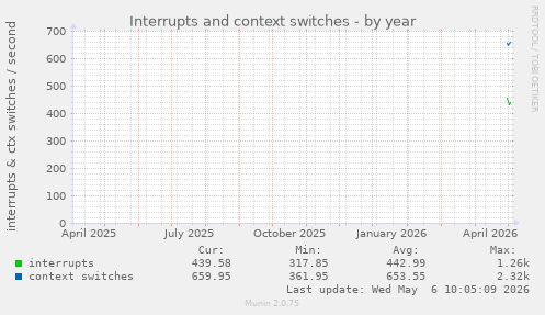 yearly graph