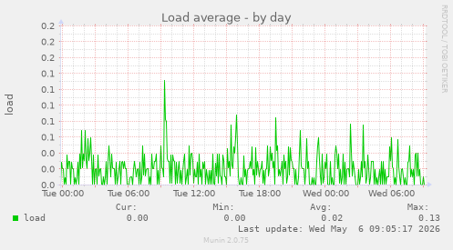 Load average