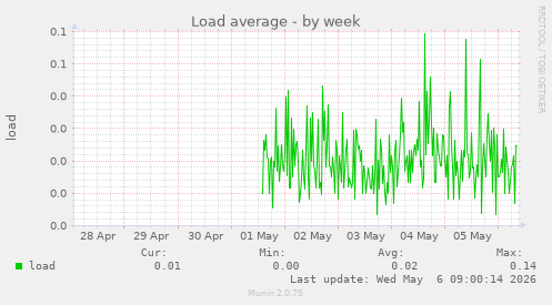 Load average