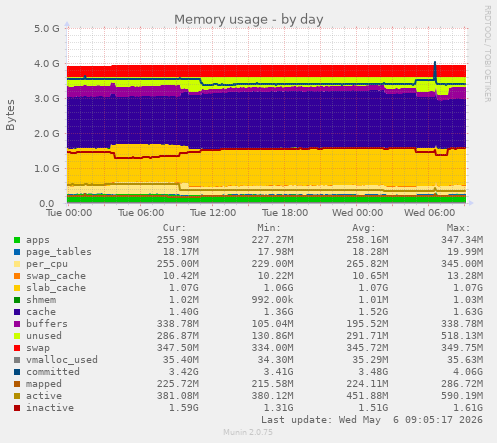 Memory usage