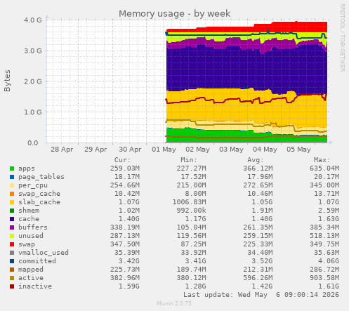 Memory usage