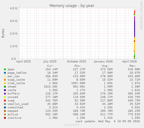 yearly graph
