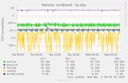 Netstat, combined