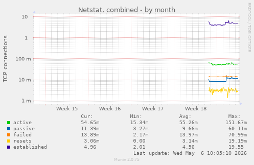 monthly graph