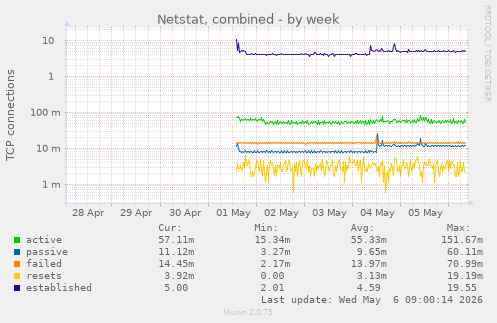 Netstat, combined