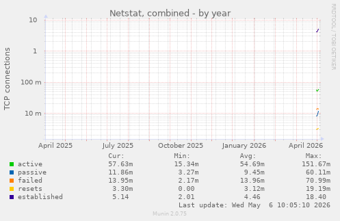yearly graph