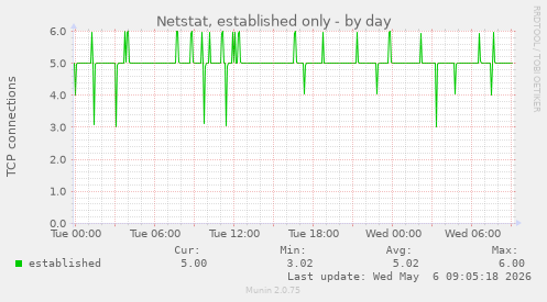 Netstat, established only
