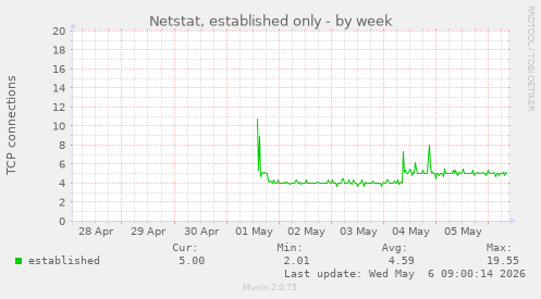 Netstat, established only