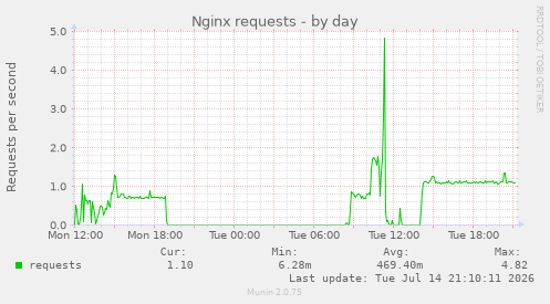 Nginx requests