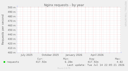 Nginx requests
