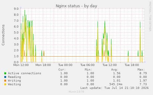 Nginx status