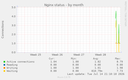 Nginx status