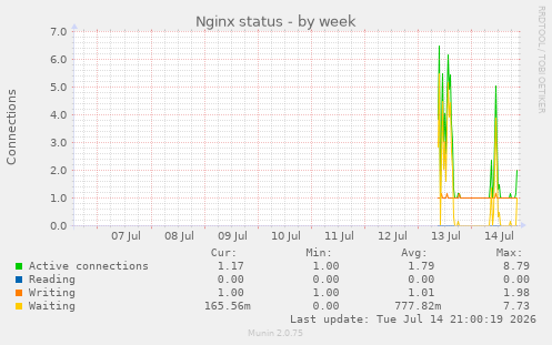 Nginx status