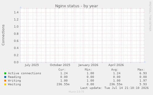 Nginx status